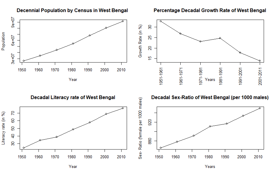 Demographic parameters of West Bengal over time - 1