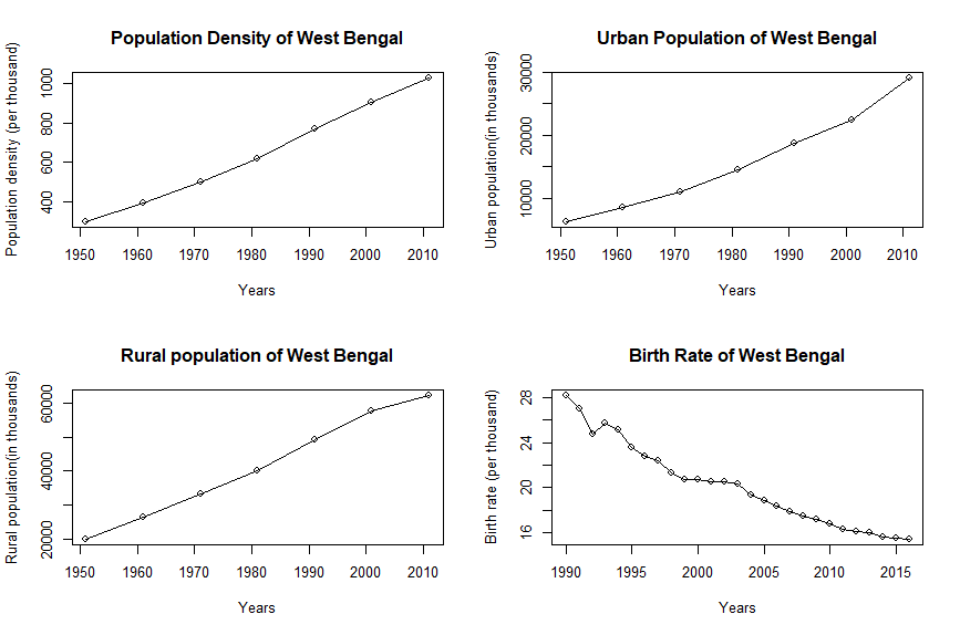 Demographic parameters of West Bengal over time - 2