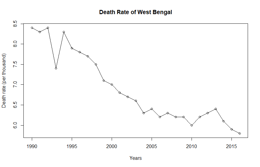 Death Rate of West Bengal